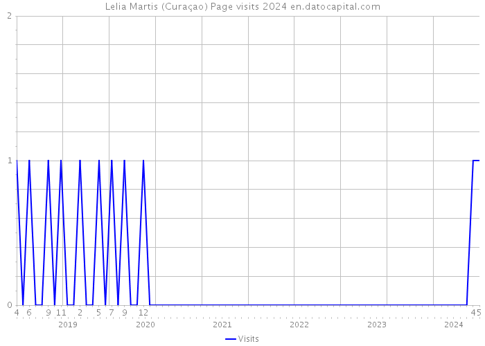 Lelia Martis (Curaçao) Page visits 2024 