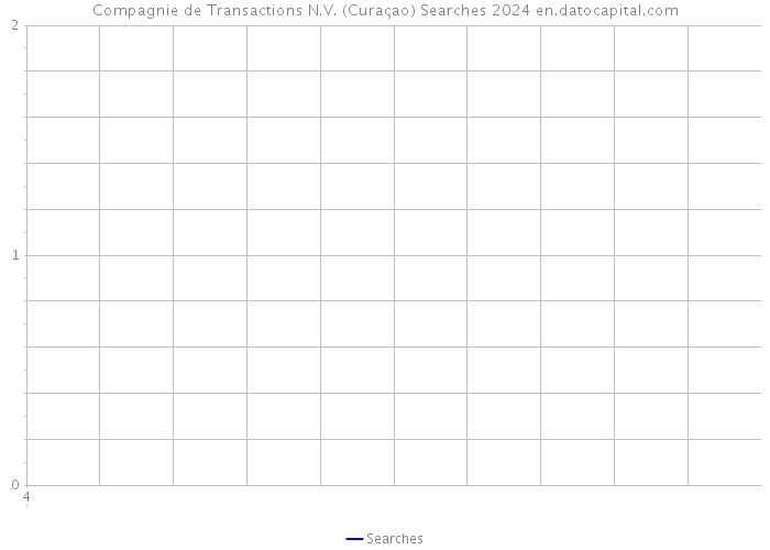 Compagnie de Transactions N.V. (Curaçao) Searches 2024 