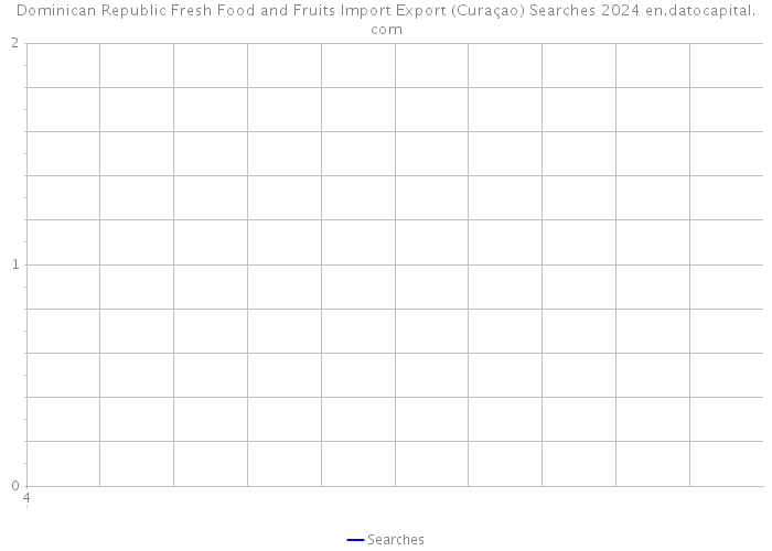 Dominican Republic Fresh Food and Fruits Import Export (Curaçao) Searches 2024 