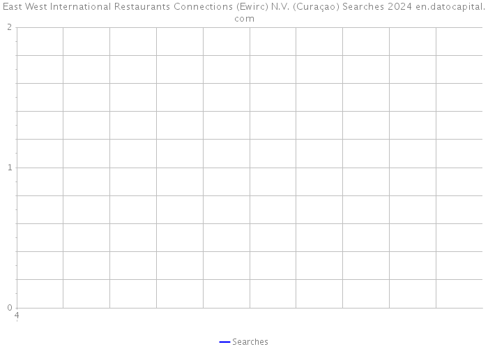East West International Restaurants Connections (Ewirc) N.V. (Curaçao) Searches 2024 