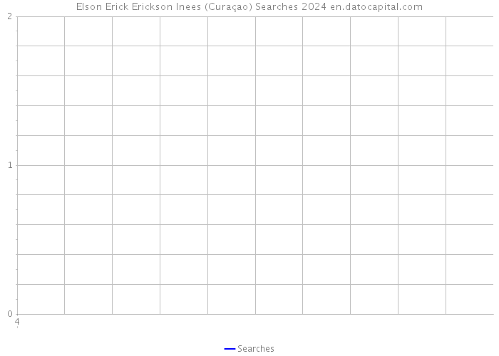 Elson Erick Erickson Inees (Curaçao) Searches 2024 