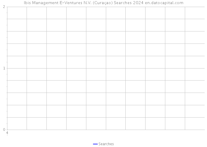 Ibis Management E-Ventures N.V. (Curaçao) Searches 2024 