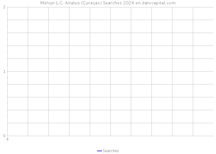 Melvyn L.C. Aitatus (Curaçao) Searches 2024 