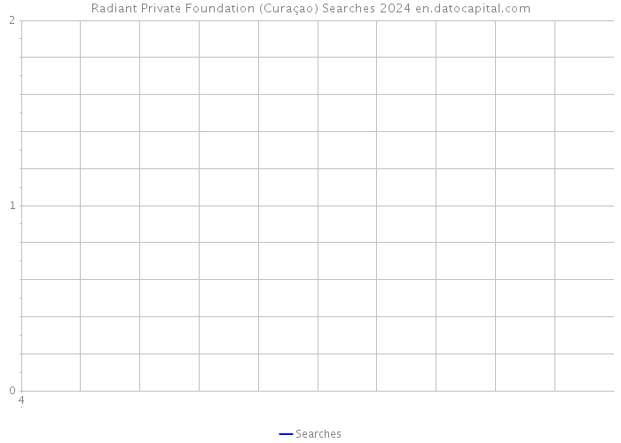 Radiant Private Foundation (Curaçao) Searches 2024 
