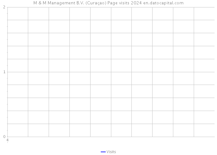 M & M Management B.V. (Curaçao) Page visits 2024 