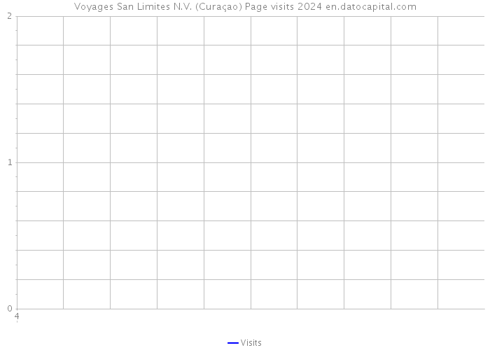 Voyages San Limites N.V. (Curaçao) Page visits 2024 
