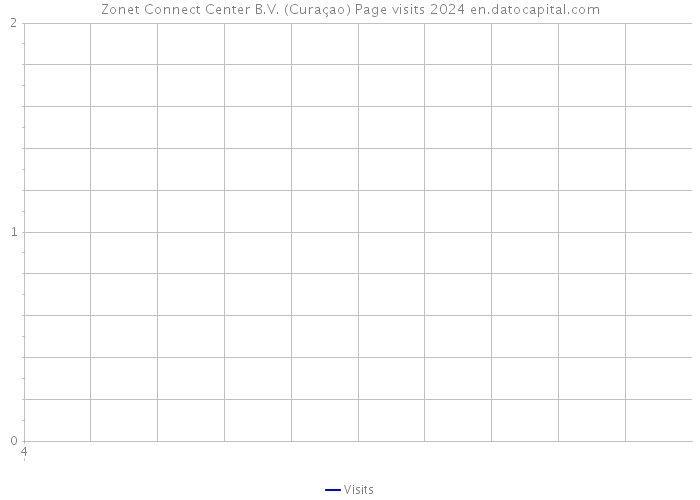 Zonet Connect Center B.V. (Curaçao) Page visits 2024 