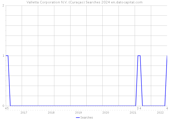 Valletta Corporation N.V. (Curaçao) Searches 2024 
