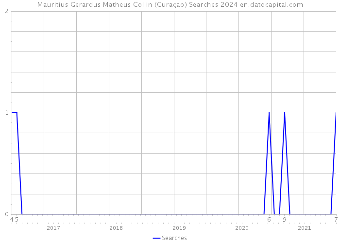 Mauritius Gerardus Matheus Collin (Curaçao) Searches 2024 