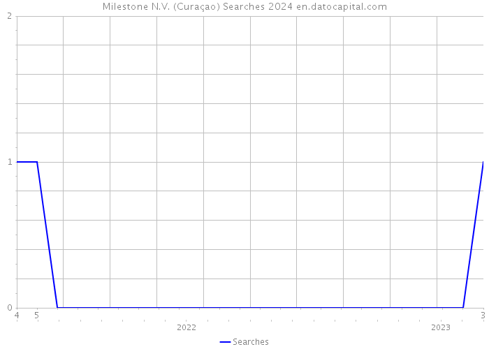 Milestone N.V. (Curaçao) Searches 2024 