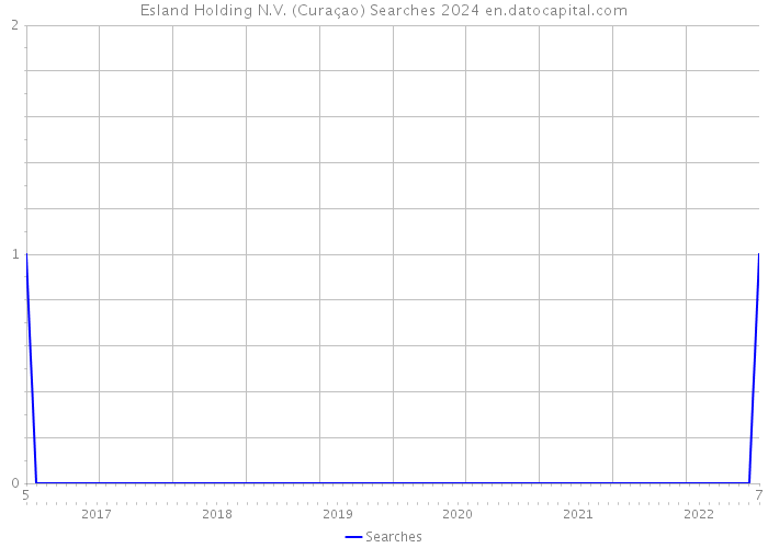 Esland Holding N.V. (Curaçao) Searches 2024 