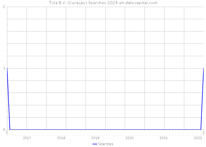 Tola B.V. (Curaçao) Searches 2024 