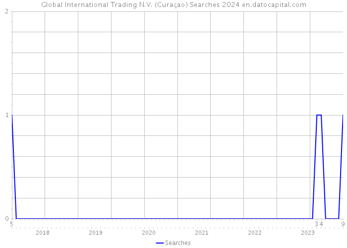 Global International Trading N.V. (Curaçao) Searches 2024 
