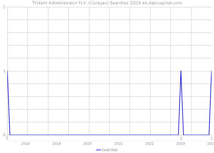 Trident Administrator N.V. (Curaçao) Searches 2024 