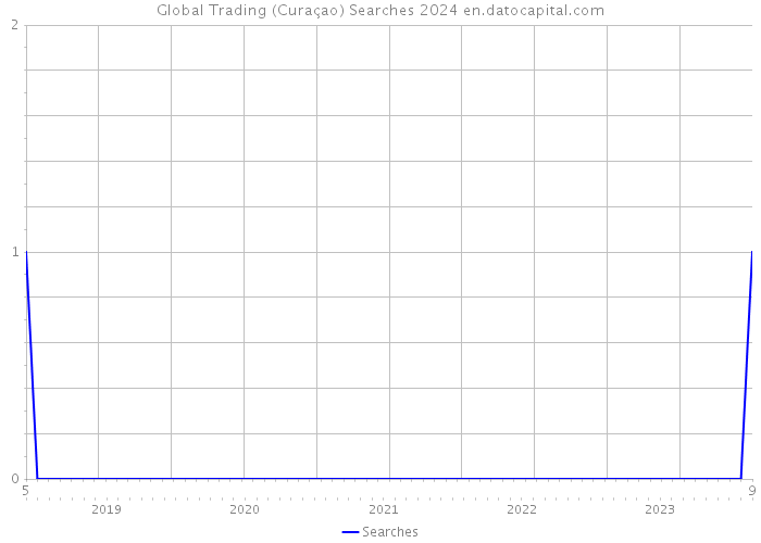 Global Trading (Curaçao) Searches 2024 