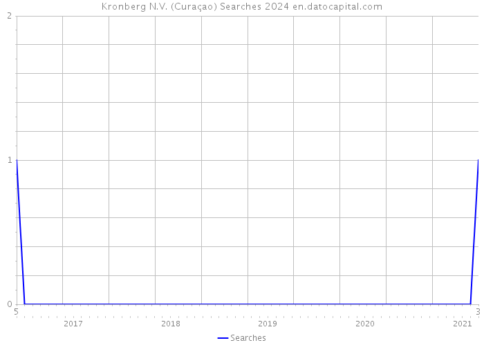 Kronberg N.V. (Curaçao) Searches 2024 