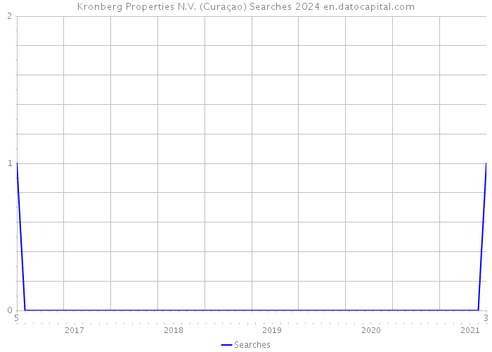 Kronberg Properties N.V. (Curaçao) Searches 2024 
