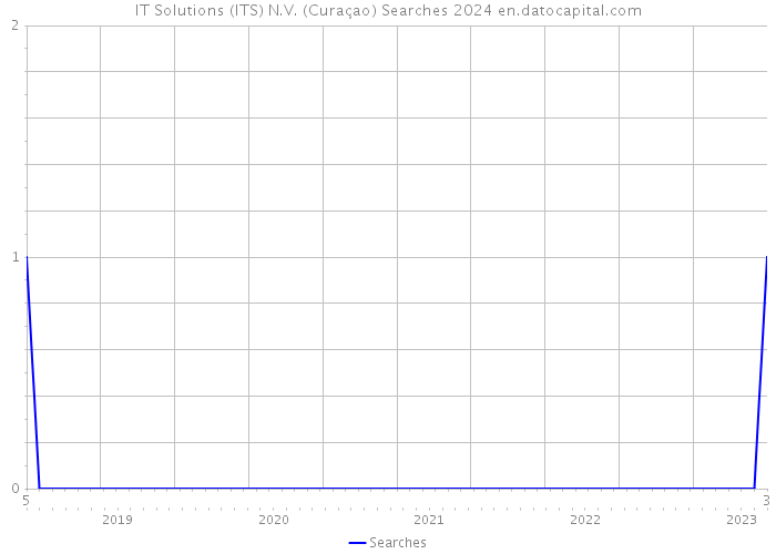 IT Solutions (ITS) N.V. (Curaçao) Searches 2024 