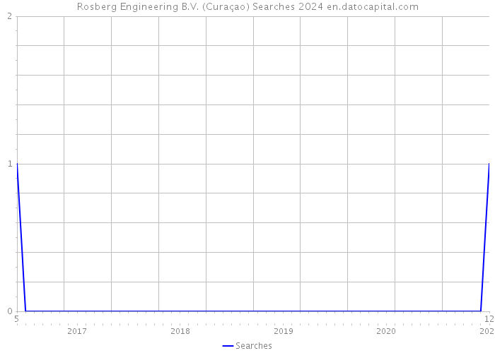 Rosberg Engineering B.V. (Curaçao) Searches 2024 