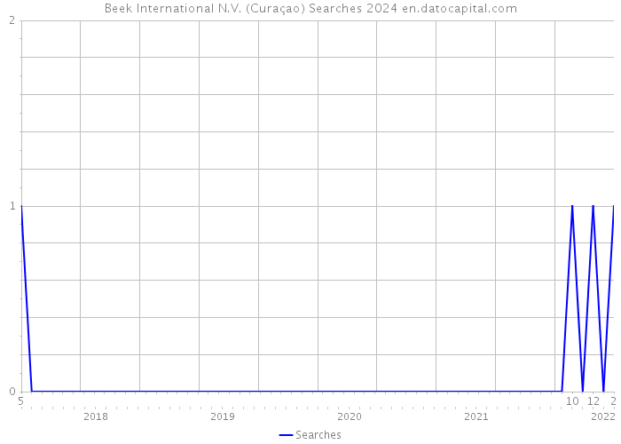 Beek International N.V. (Curaçao) Searches 2024 