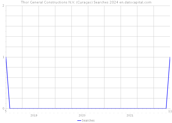 Thor General Constructions N.V. (Curaçao) Searches 2024 