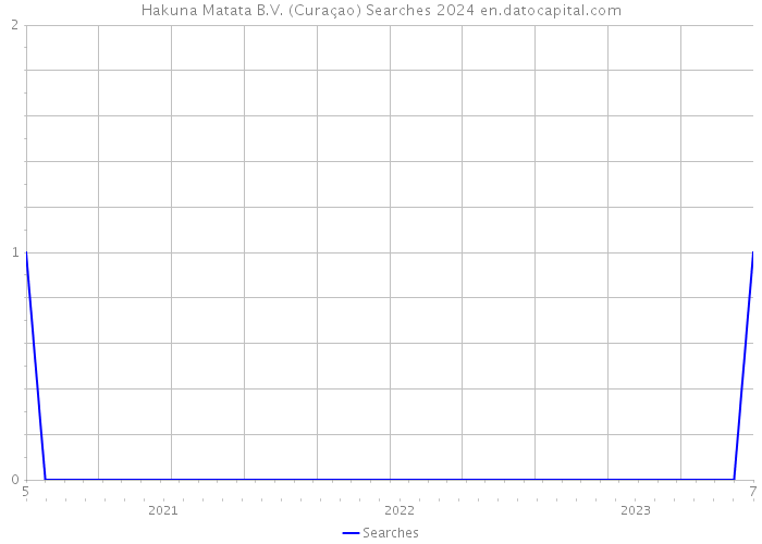 Hakuna Matata B.V. (Curaçao) Searches 2024 