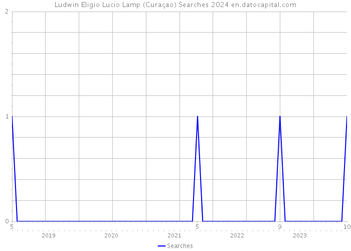 Ludwin Eligio Lucio Lamp (Curaçao) Searches 2024 