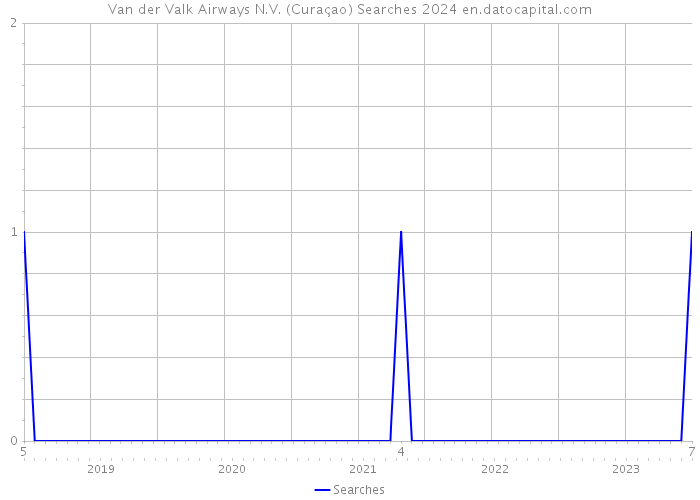 Van der Valk Airways N.V. (Curaçao) Searches 2024 