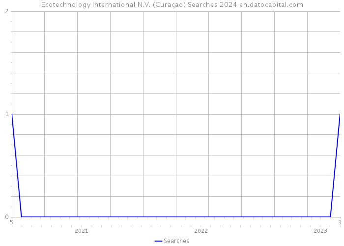 Ecotechnology International N.V. (Curaçao) Searches 2024 