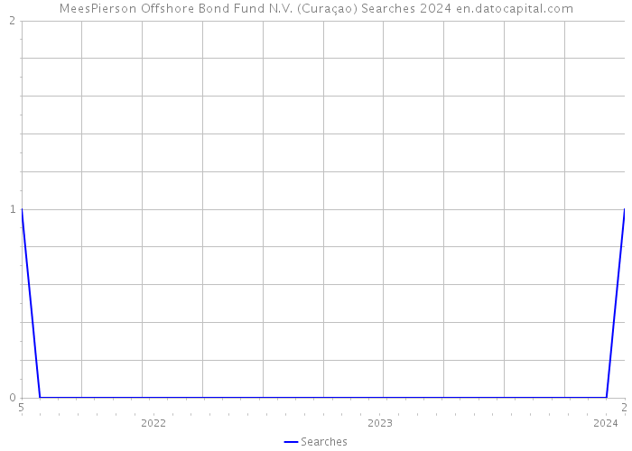 MeesPierson Offshore Bond Fund N.V. (Curaçao) Searches 2024 