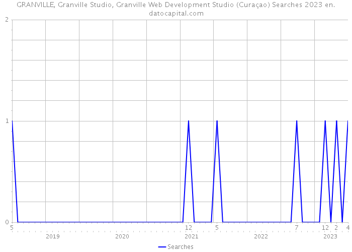 GRANVILLE, Granville Studio, Granville Web Development Studio (Curaçao) Searches 2023 