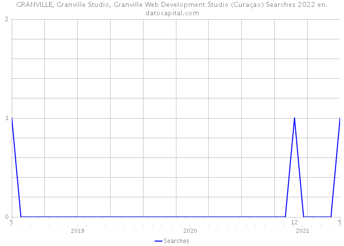 GRANVILLE, Granville Studio, Granville Web Development Studio (Curaçao) Searches 2022 