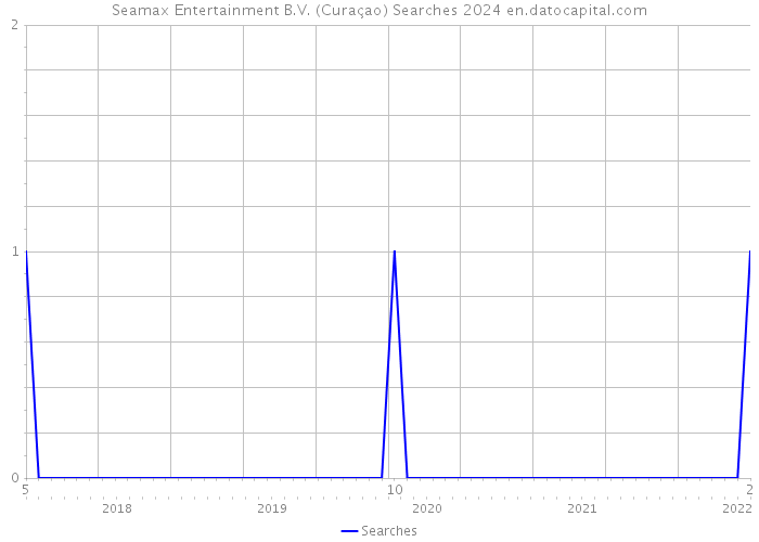 Seamax Entertainment B.V. (Curaçao) Searches 2024 