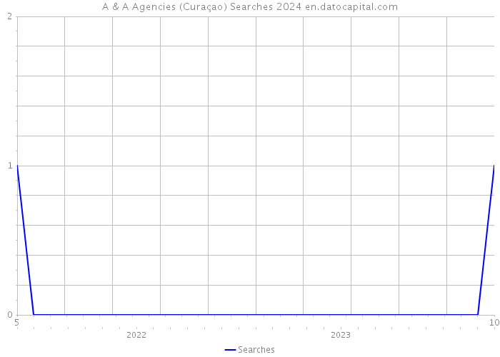 A & A Agencies (Curaçao) Searches 2024 