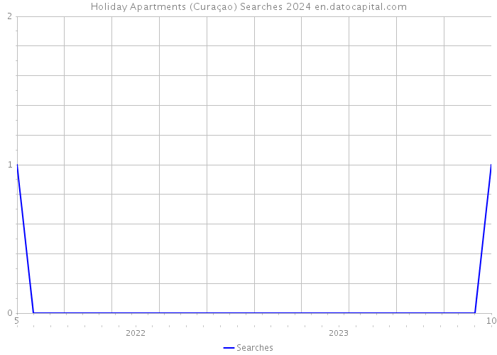 Holiday Apartments (Curaçao) Searches 2024 