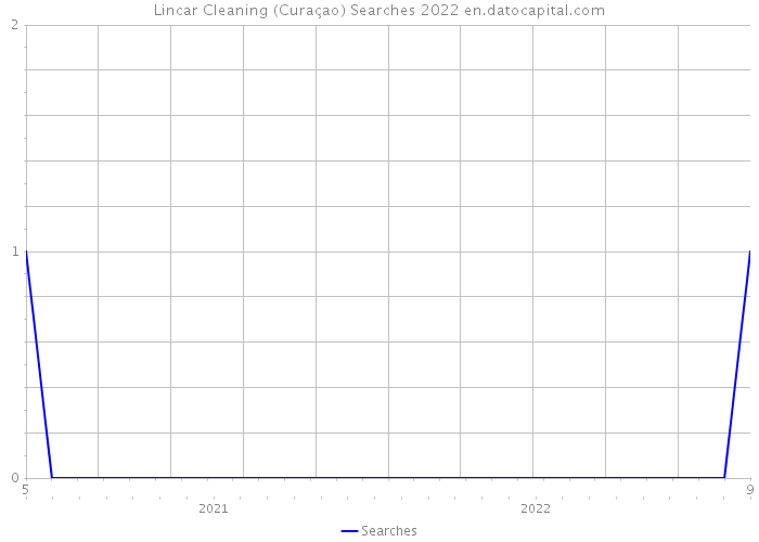 Lincar Cleaning (Curaçao) Searches 2022 
