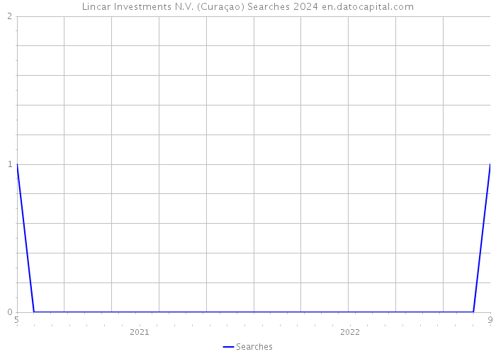 Lincar Investments N.V. (Curaçao) Searches 2024 