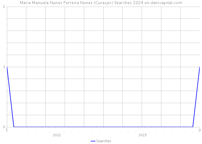 Maria Manuela Nunes Ferreira Nunes (Curaçao) Searches 2024 
