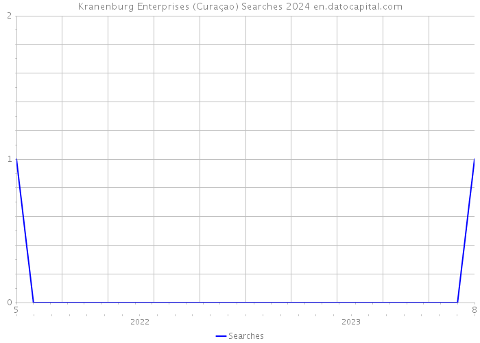 Kranenburg Enterprises (Curaçao) Searches 2024 
