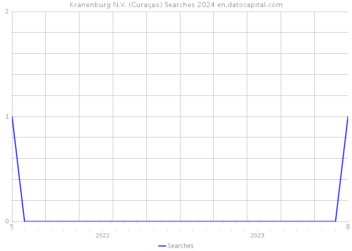 Kranenburg N.V. (Curaçao) Searches 2024 
