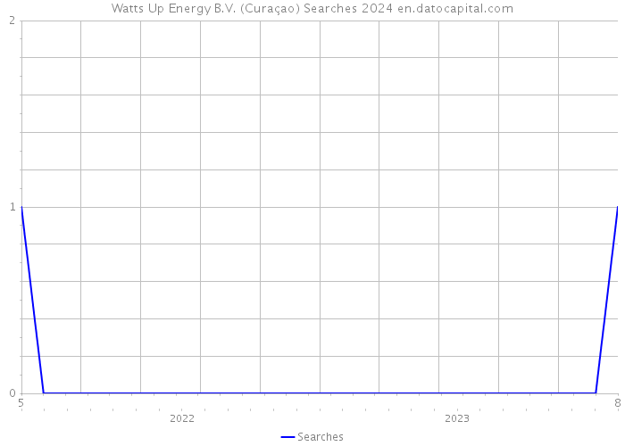 Watts Up Energy B.V. (Curaçao) Searches 2024 