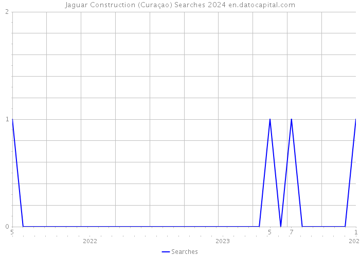Jaguar Construction (Curaçao) Searches 2024 