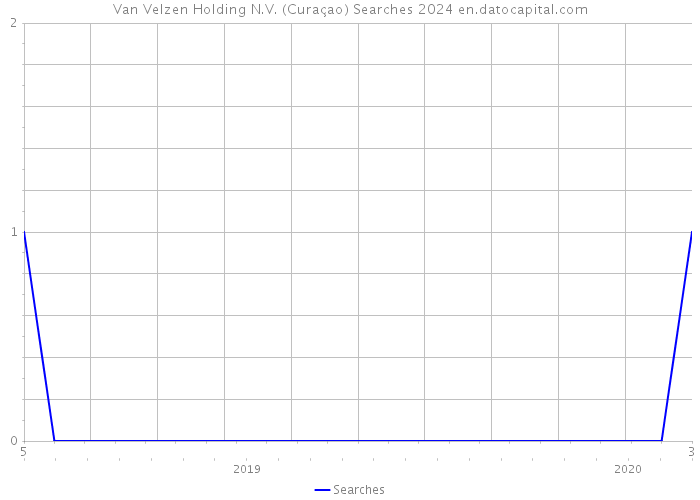 Van Velzen Holding N.V. (Curaçao) Searches 2024 