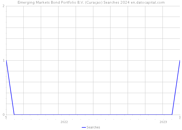 Emerging Markets Bond Portfolio B.V. (Curaçao) Searches 2024 