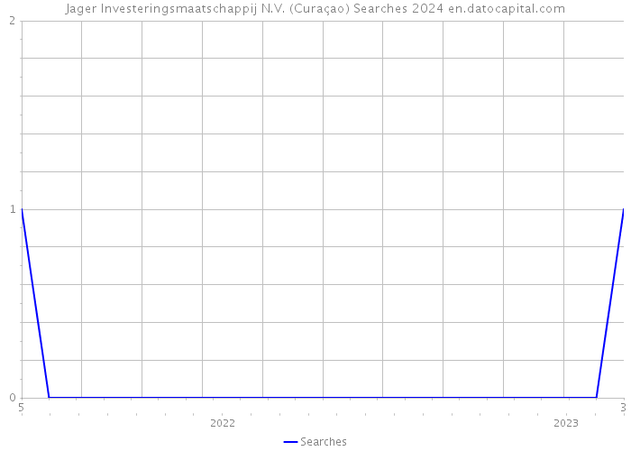 Jager Investeringsmaatschappij N.V. (Curaçao) Searches 2024 
