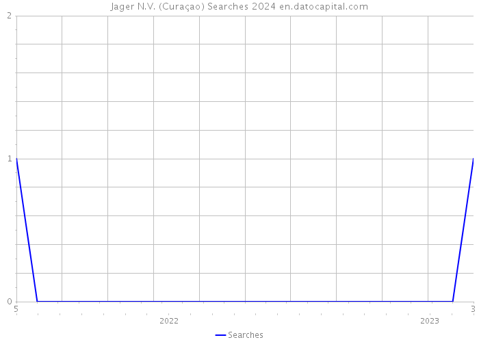 Jager N.V. (Curaçao) Searches 2024 
