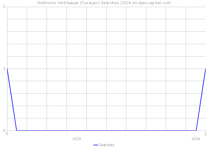 Anthonie Verblaauw (Curaçao) Searches 2024 