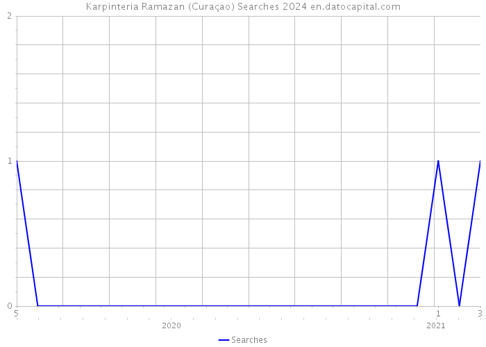 Karpinteria Ramazan (Curaçao) Searches 2024 