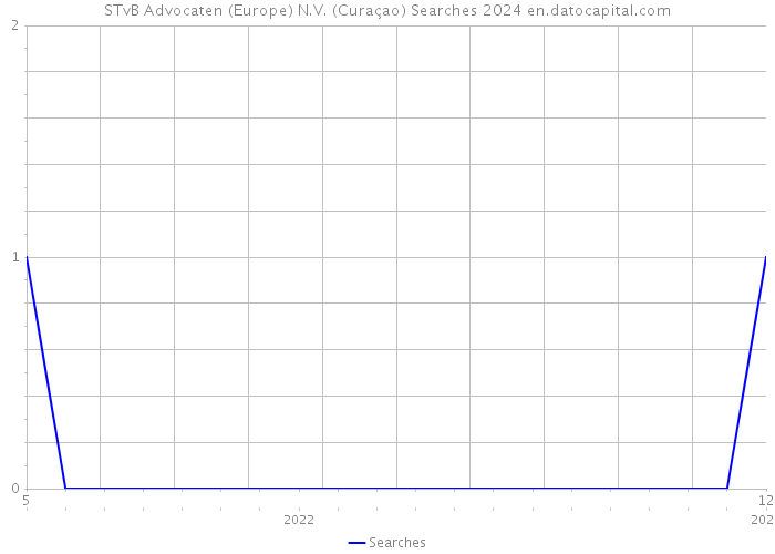 STvB Advocaten (Europe) N.V. (Curaçao) Searches 2024 