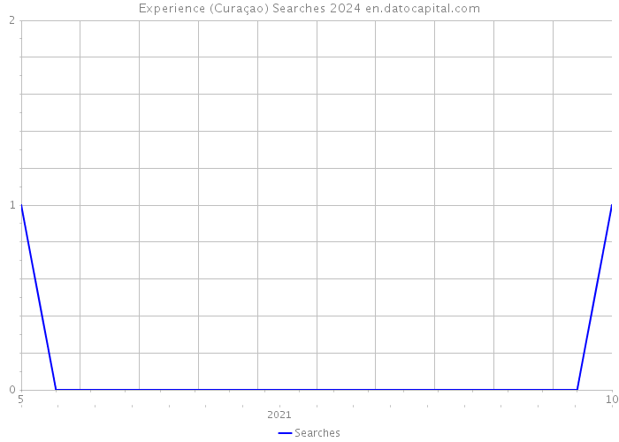 Experience (Curaçao) Searches 2024 